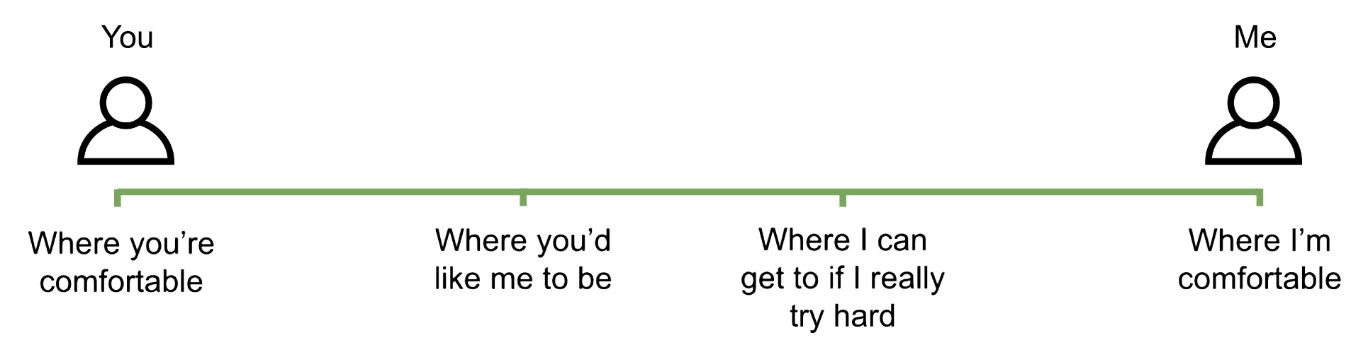 Spectrum of where you might be comfortable in dealing with customers vs where I am