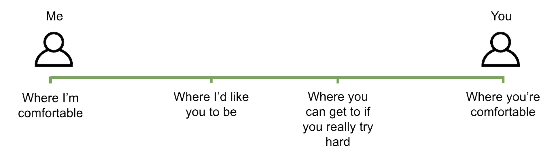 Spectrum of where you might be comfortable in precision of solution vs where I am